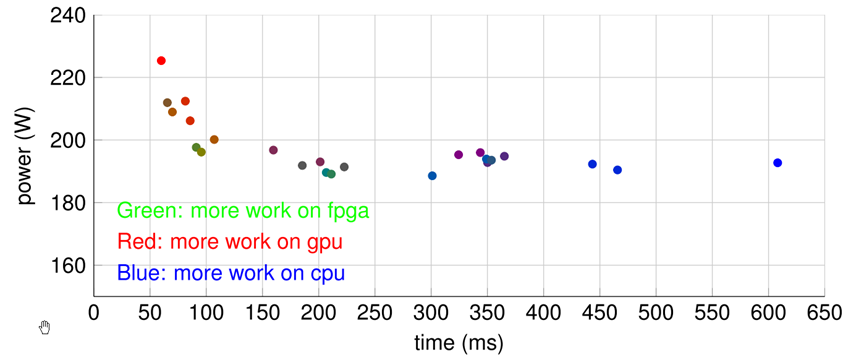 graph showing power/time tradeoff for multiple fpga and gpu imlementations